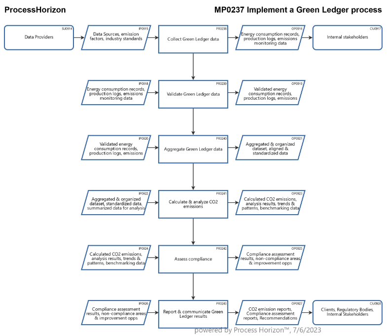 Implement a Green Sense Ledger process