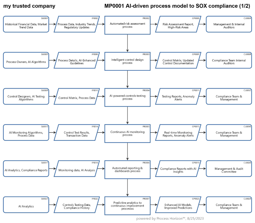 AI-driven process model to SOX compliance (1/2)