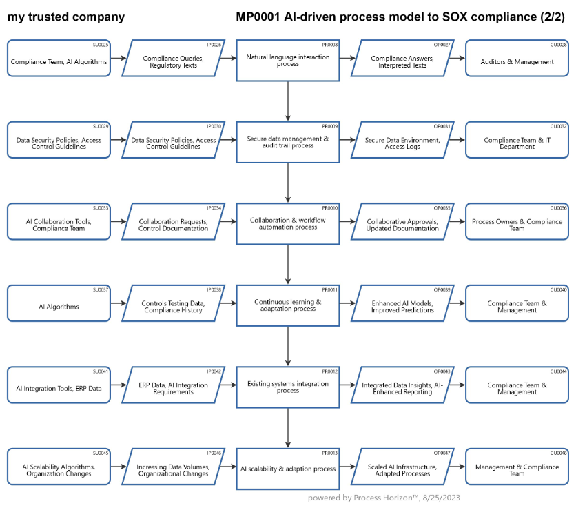 AI-driven process model to SOX compliance (2/2)