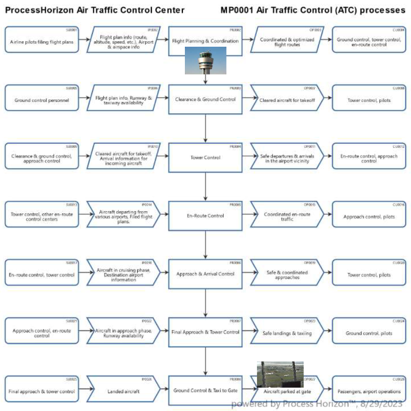 Air traffic control process reliability