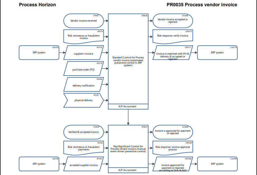 Mapping process risks & controls