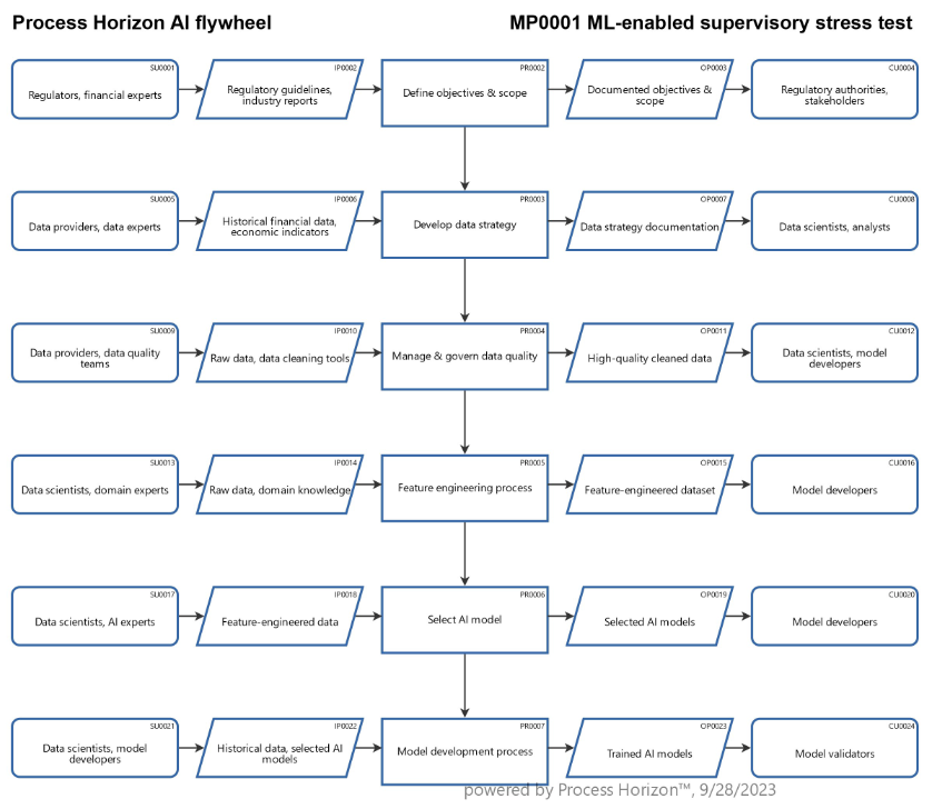 Process Horizon AI process flywheel