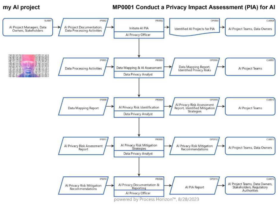 Privacy impact analysis for a document management system