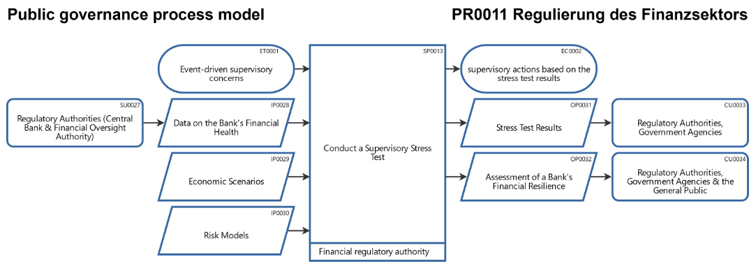 Supervisory Stress Testing for systemically important banks