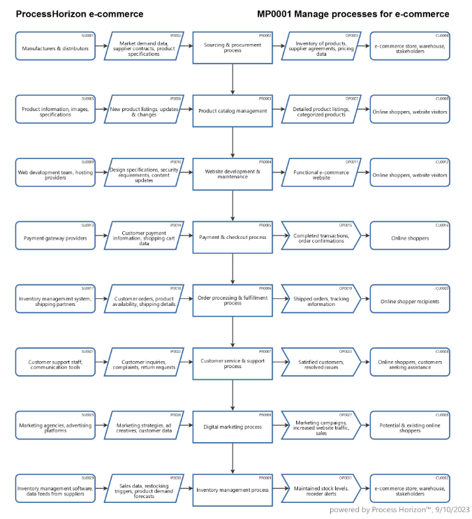 Manage e-commerce processes 1/2