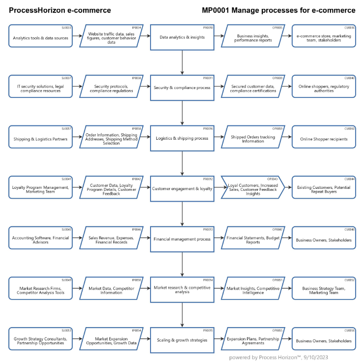 Manage e-commerce processes 2/2