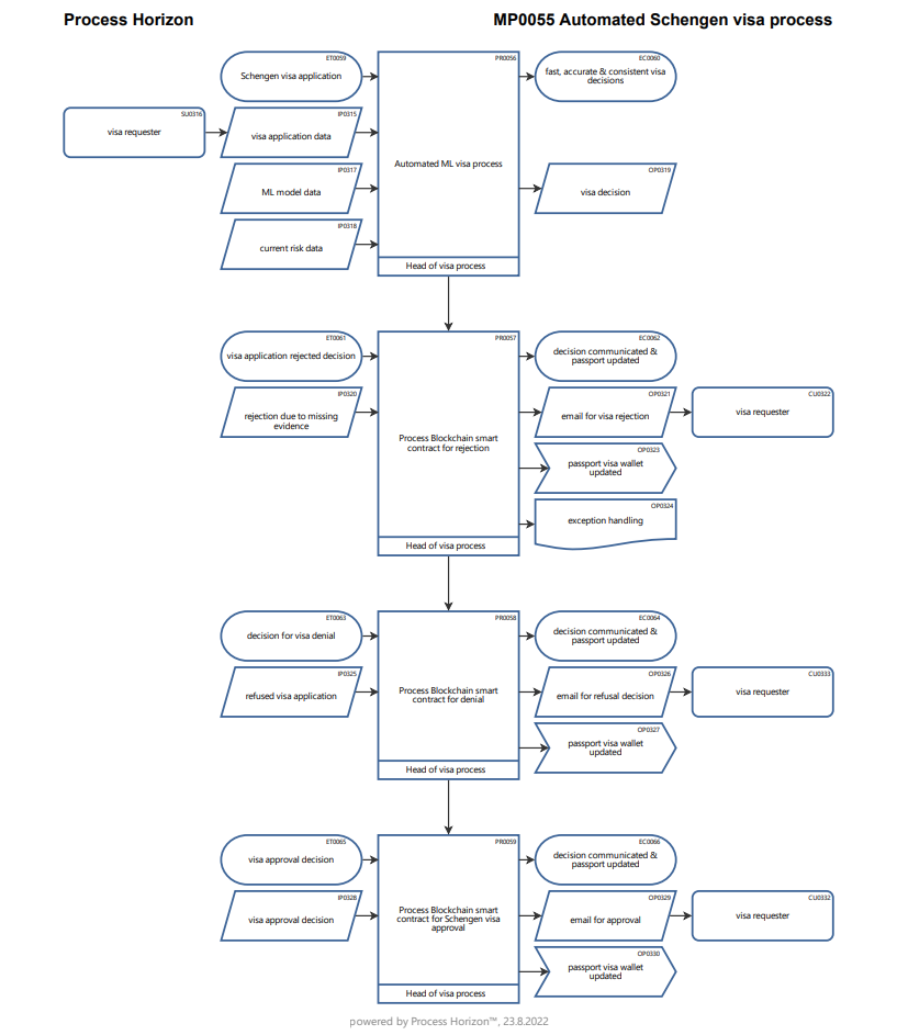 The versatility of a multi-dimensional All-in-One process & data mapping architecture for AI