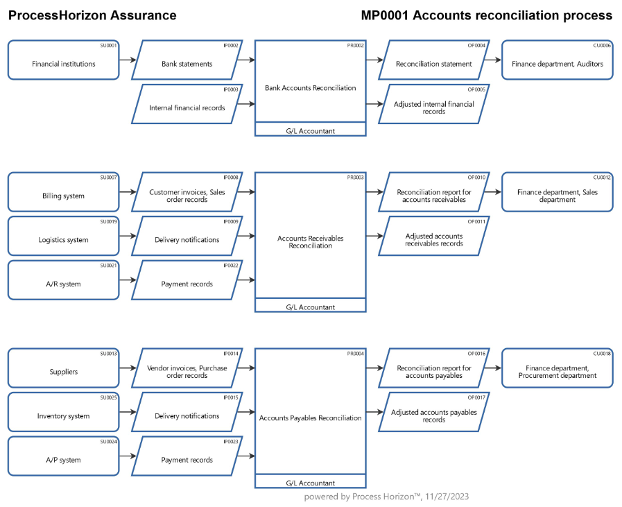 Why accounts reconciliation is vital ?