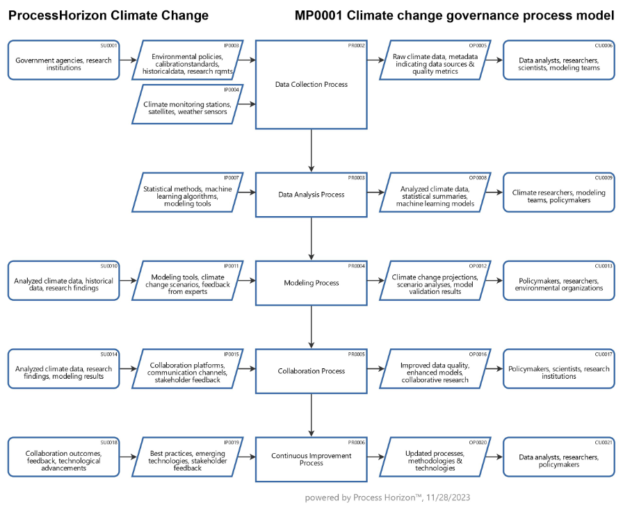 Climate change governance process model