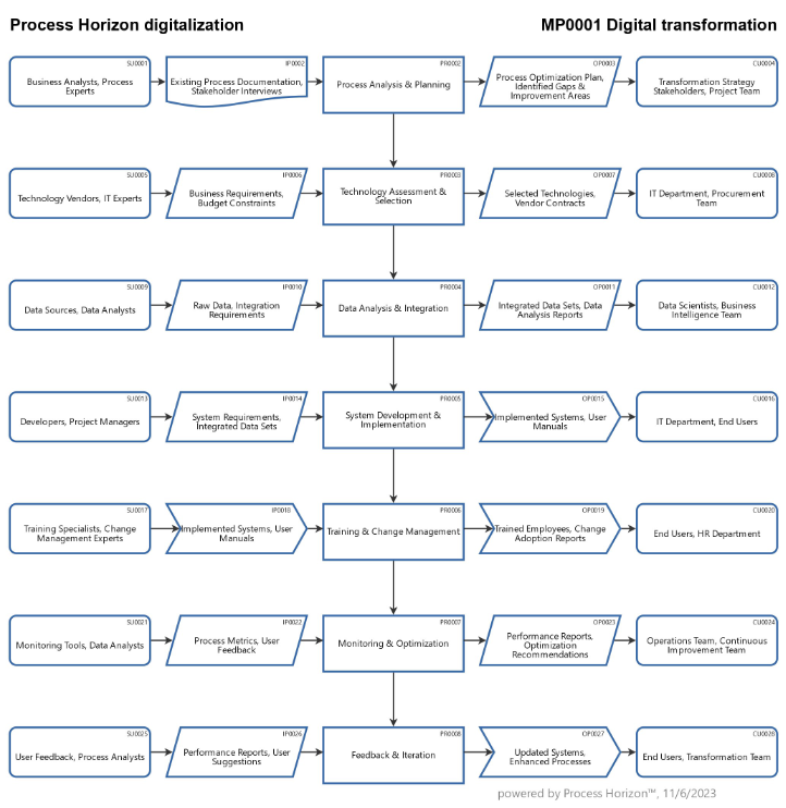 Digital transformation process guide