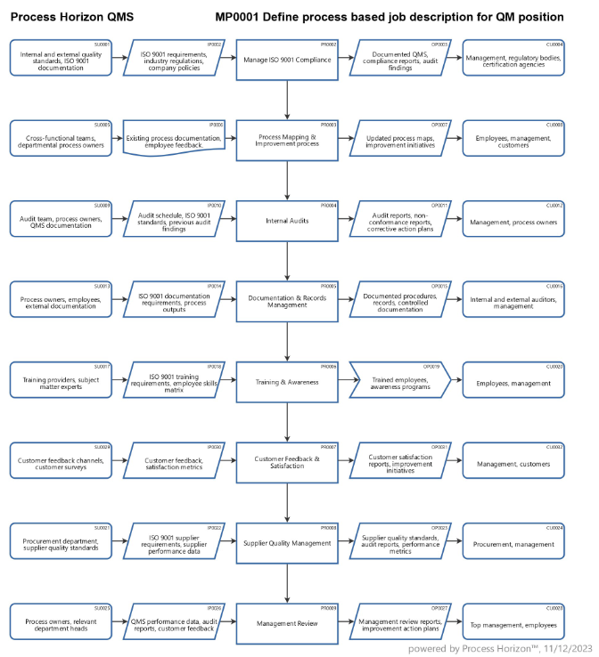 Define a process based job description for a QM position