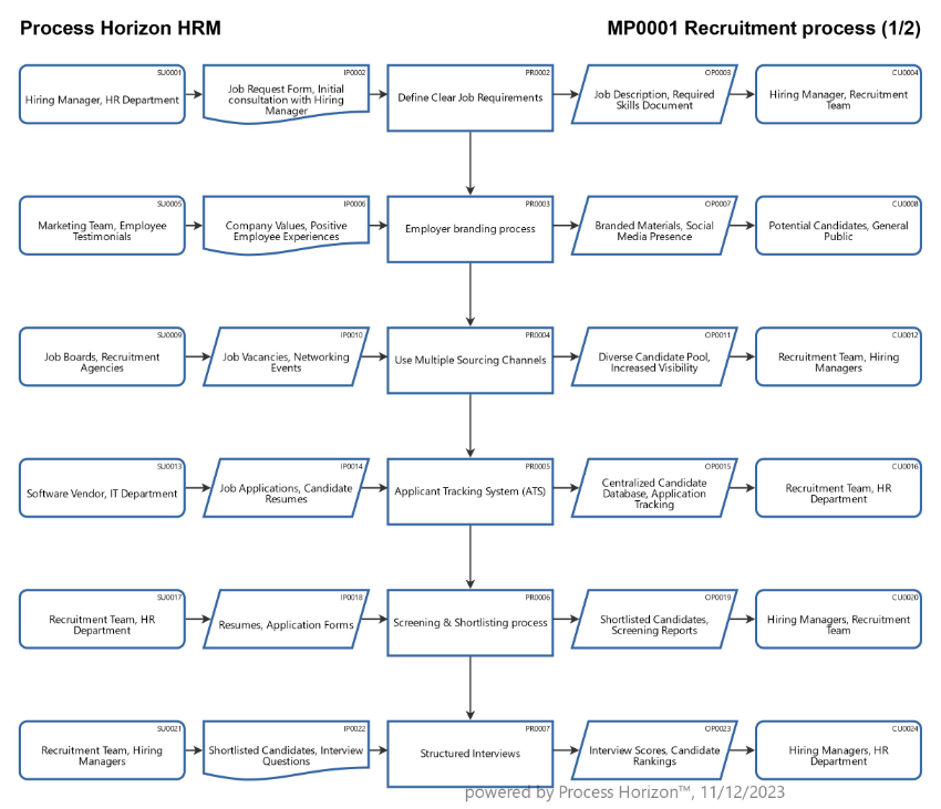 The recruitment process 1/2