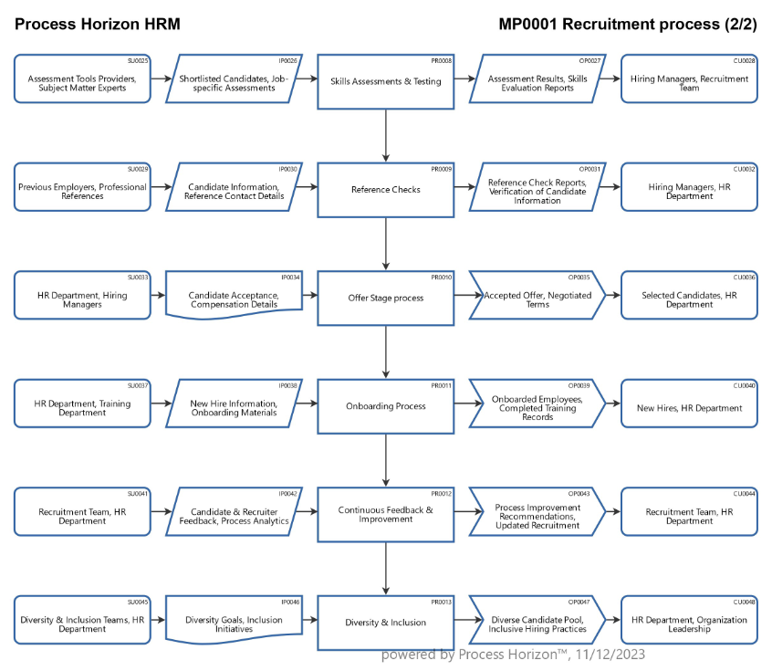 The recruitment process 2/2