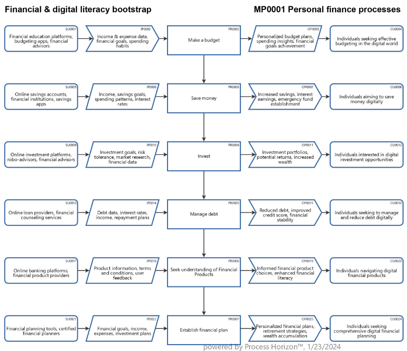 Financial literacy in a digital world