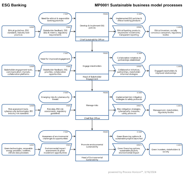 Sustainable banking business model processes