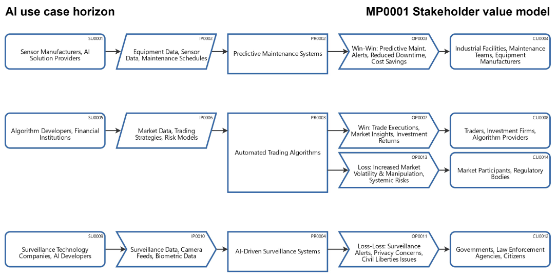 AI use case horizon