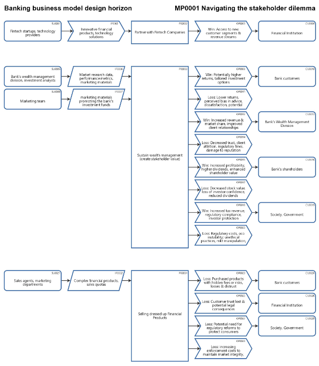 Navigating a bank's stakeholder dilemma