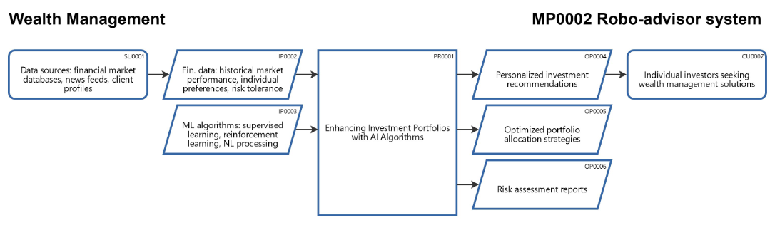 Opportunities & risks of a Wealth Managemt Robo-Advisor system