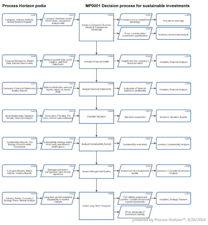 Evaluating Investments in Sustainable Companies