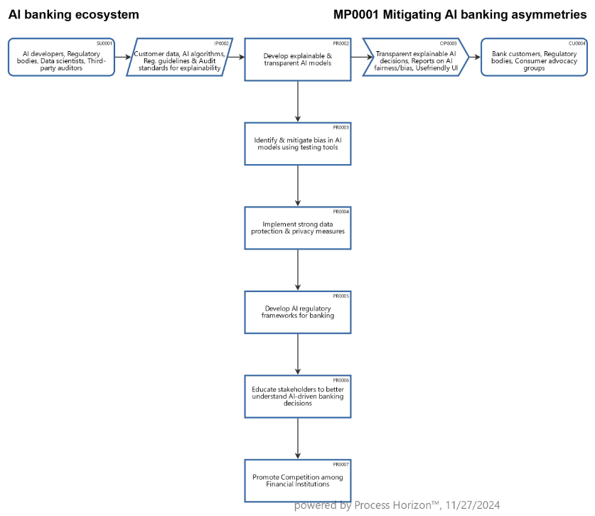 How to mitigate asymmetries in AI banking ?