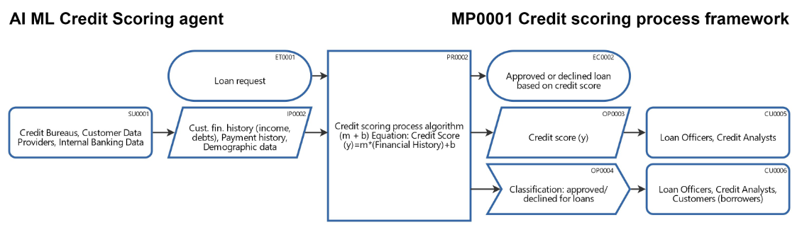 Credit scoring agent