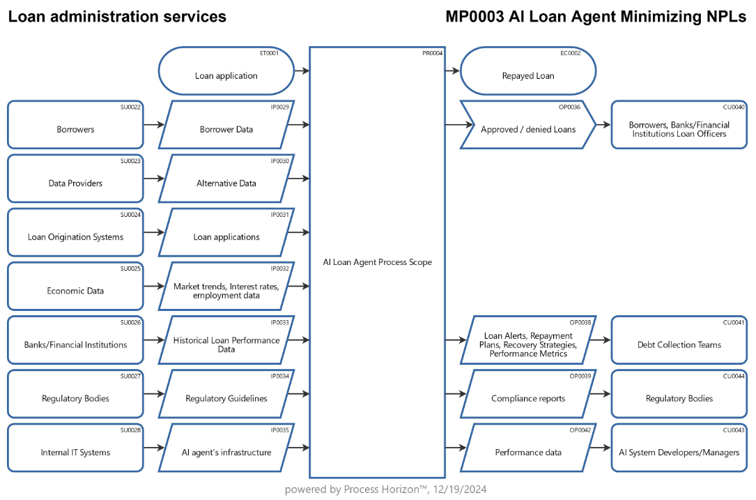 AI Loan Agent Minimizing NPLs