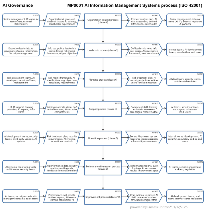 Stakeholder oriented AI Governance processes