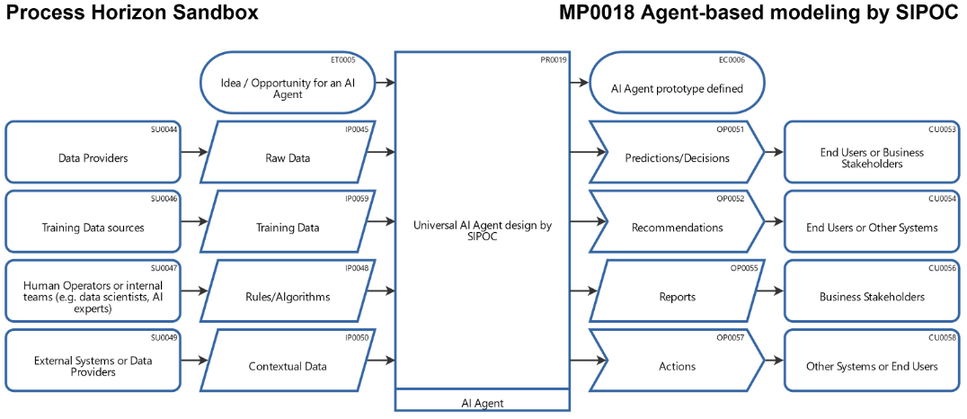 Universal AI Agent by SIPOC