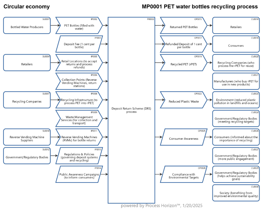 Deposit Return Scheme (DRS) for PET water bottles recycling