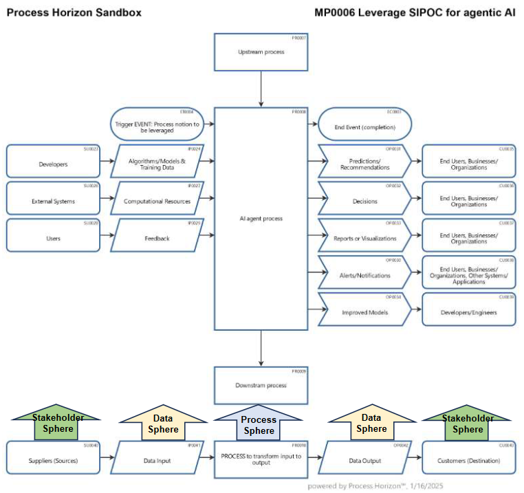 With SIPOC to Agentic AI