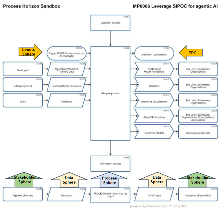 With an Event-driven SIPOC model to transparent Agentic AI