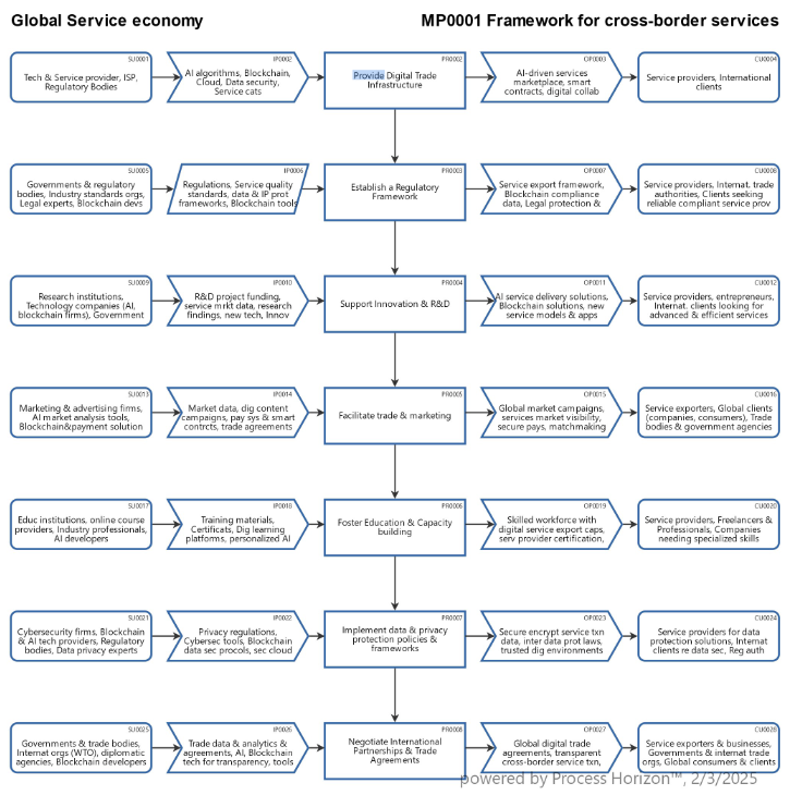 Framework for cross-border services