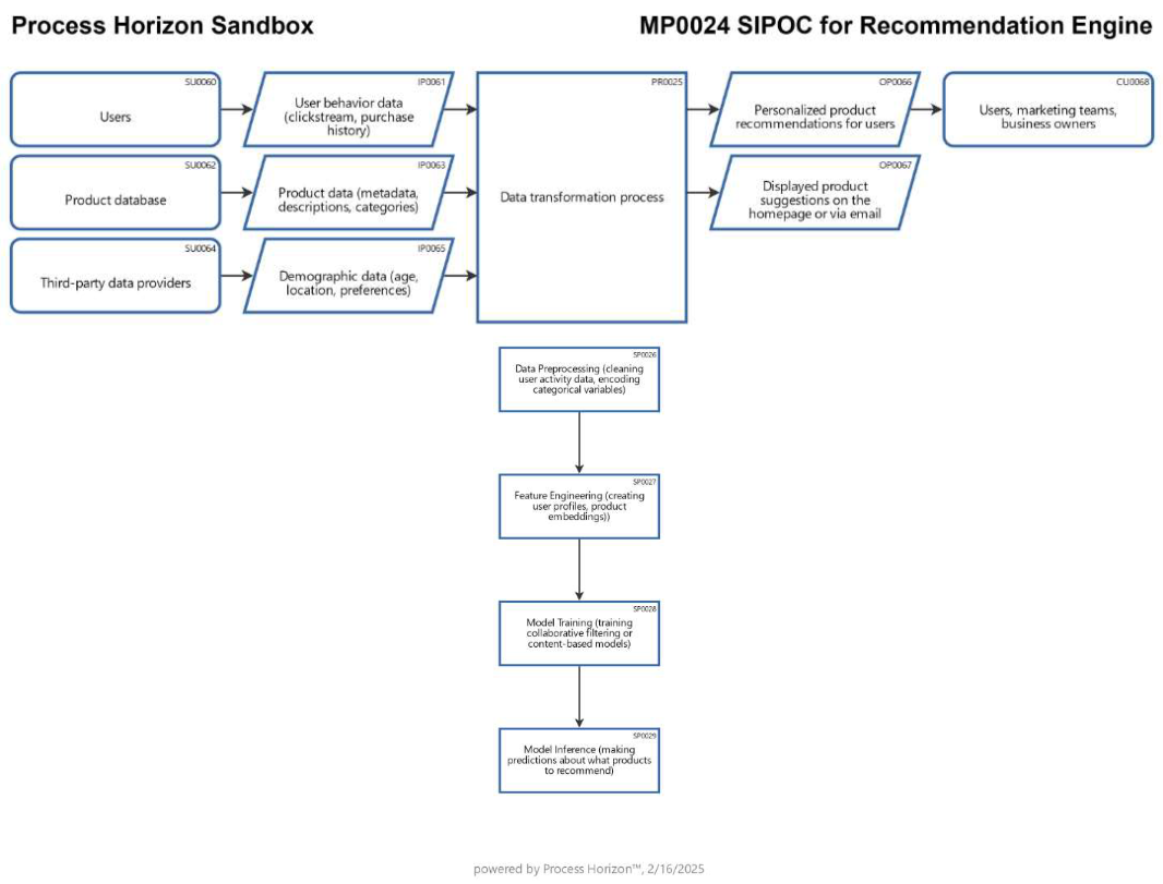 AI systems modeled with the SIPOC methodology