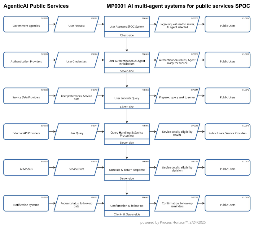 AI multi-agent systems for public services SPOC