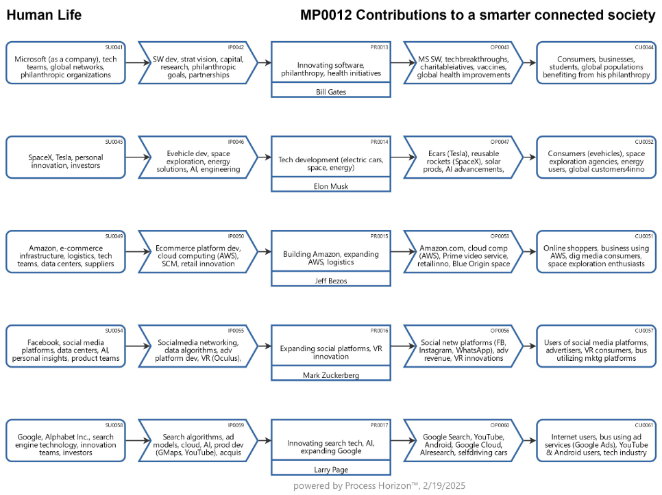 Tech contributions to a smarter connected society