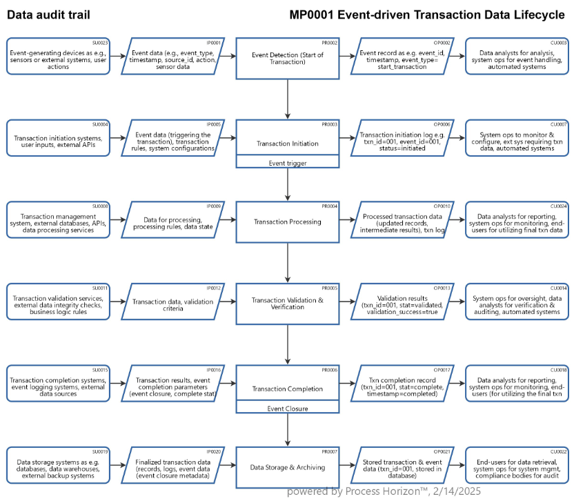 Audit trail for event-driven transaction data lifecycle