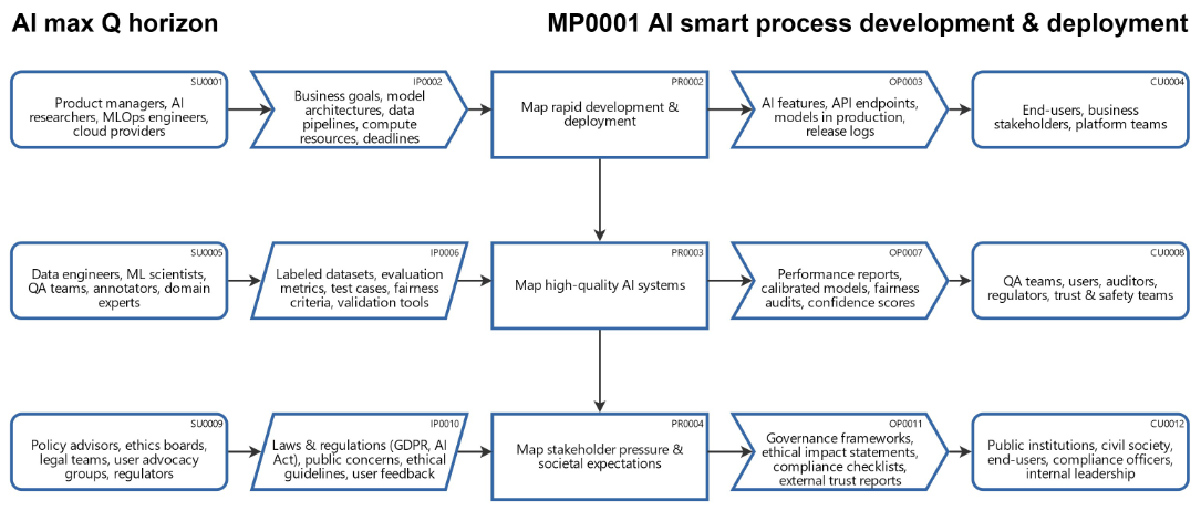 AI max Q (speed, quality, environment)