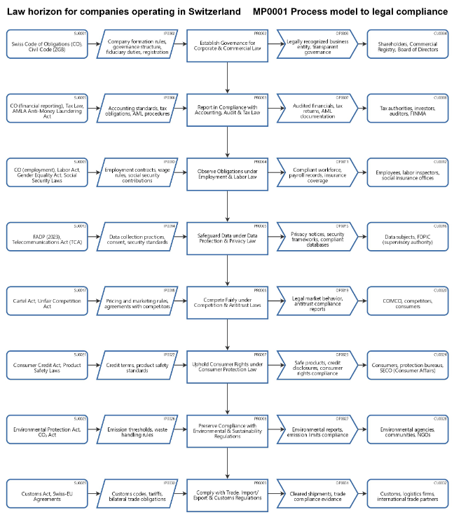 Legal compliance model for companies in Switzerland