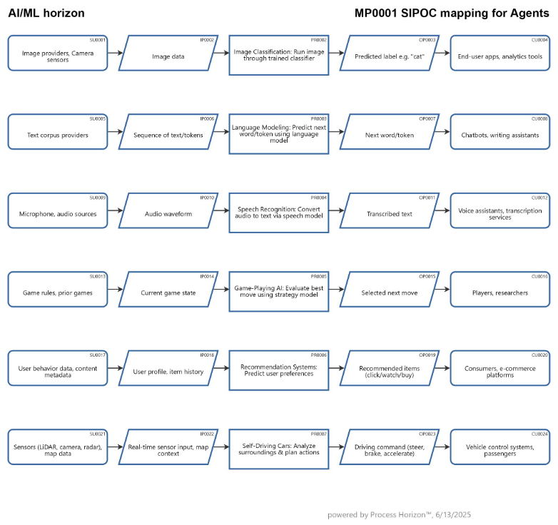SIPOC mapping for Intelligent Agents
