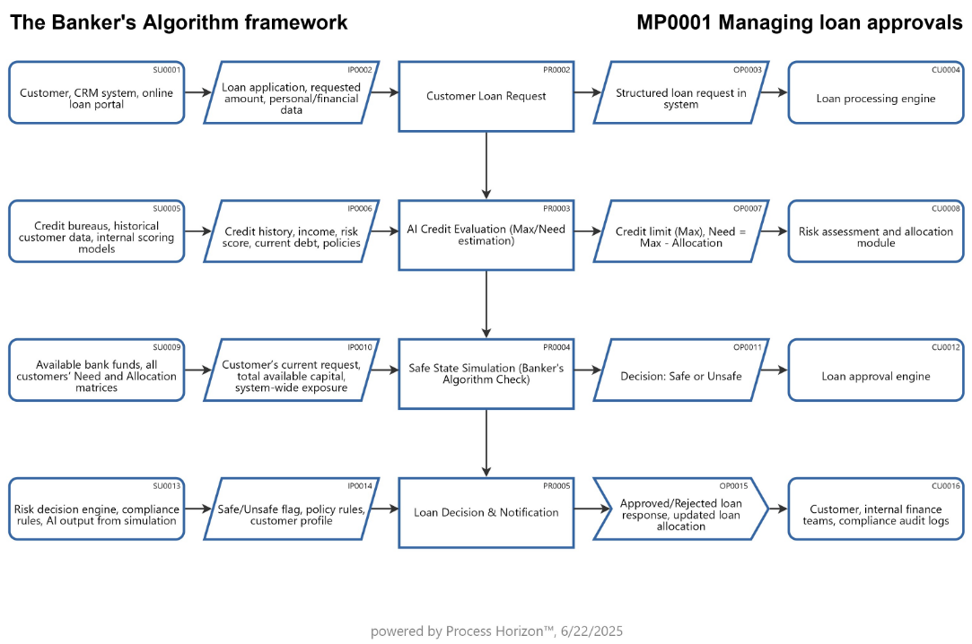 Banker's Algorithm in AI-powered Loan Application Processing