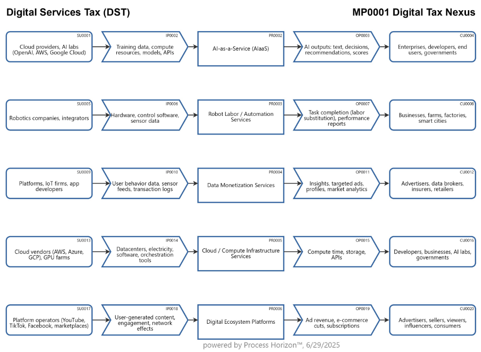 Digital Services Tax nexus
