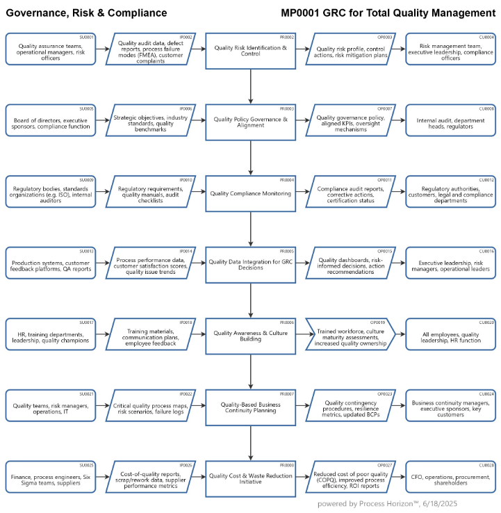 Governance, Risk & Compliance for sustainable TQM