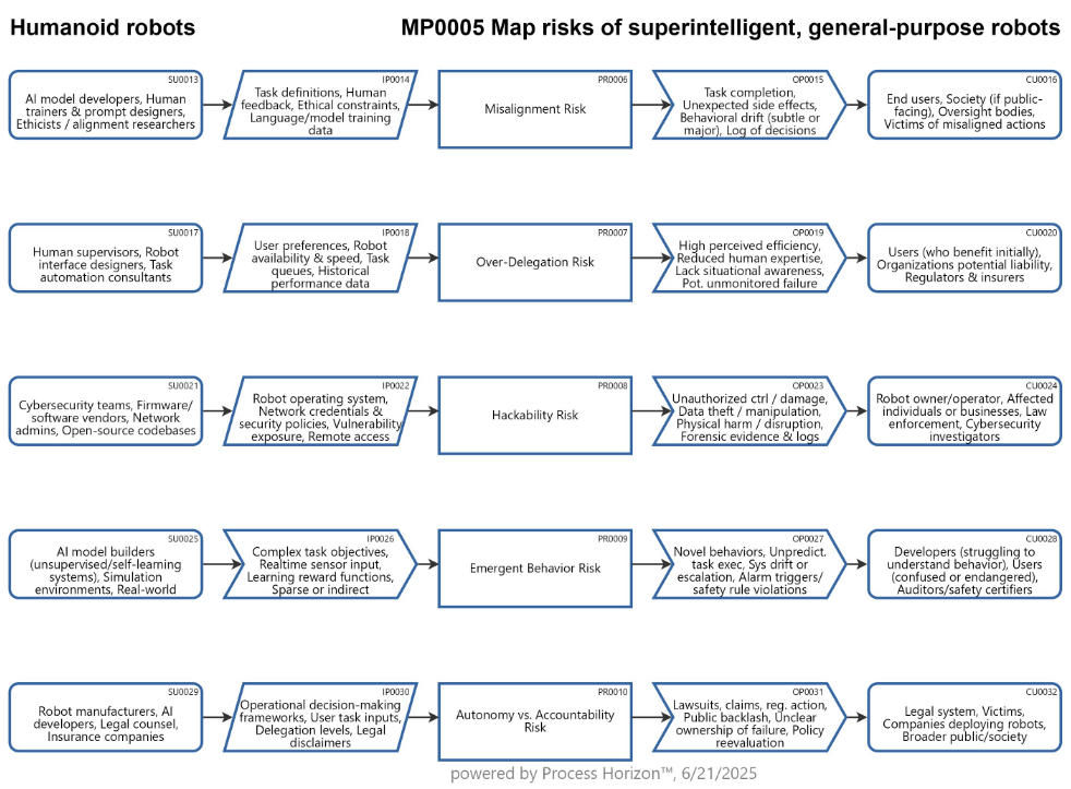 Risk map for superintelligent general-purpose humanoid robots
