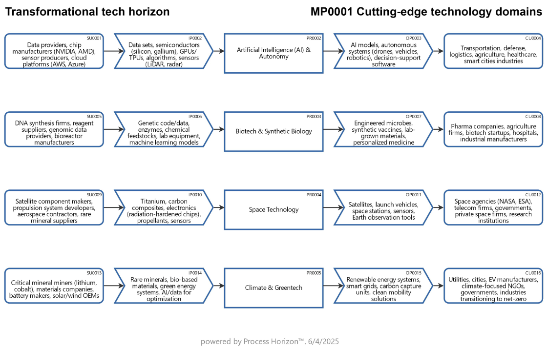 Cutting-edge technology domains