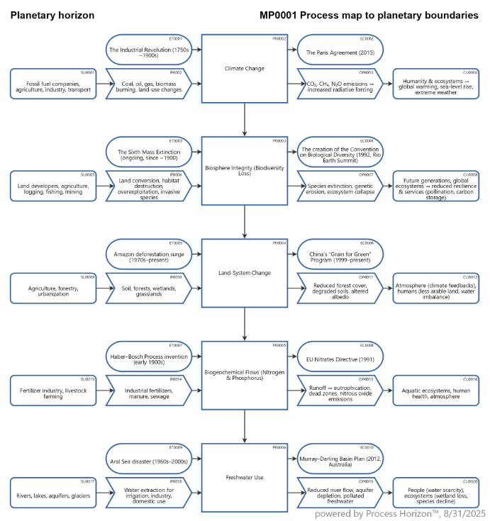 Process map to Planetary Boundaries (1 to 5)