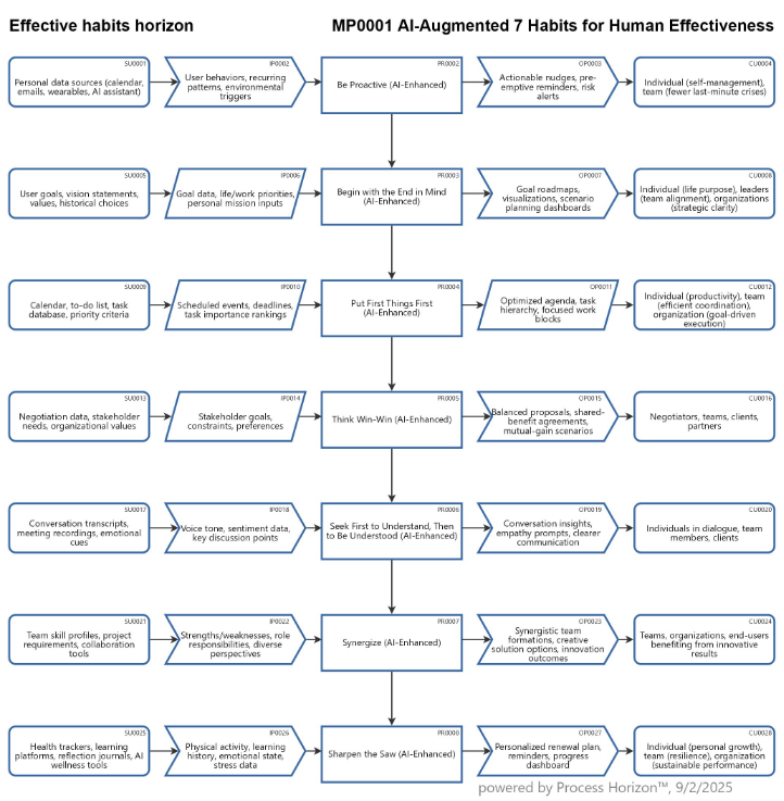 AI augmented 7 habits for human effectiveness
