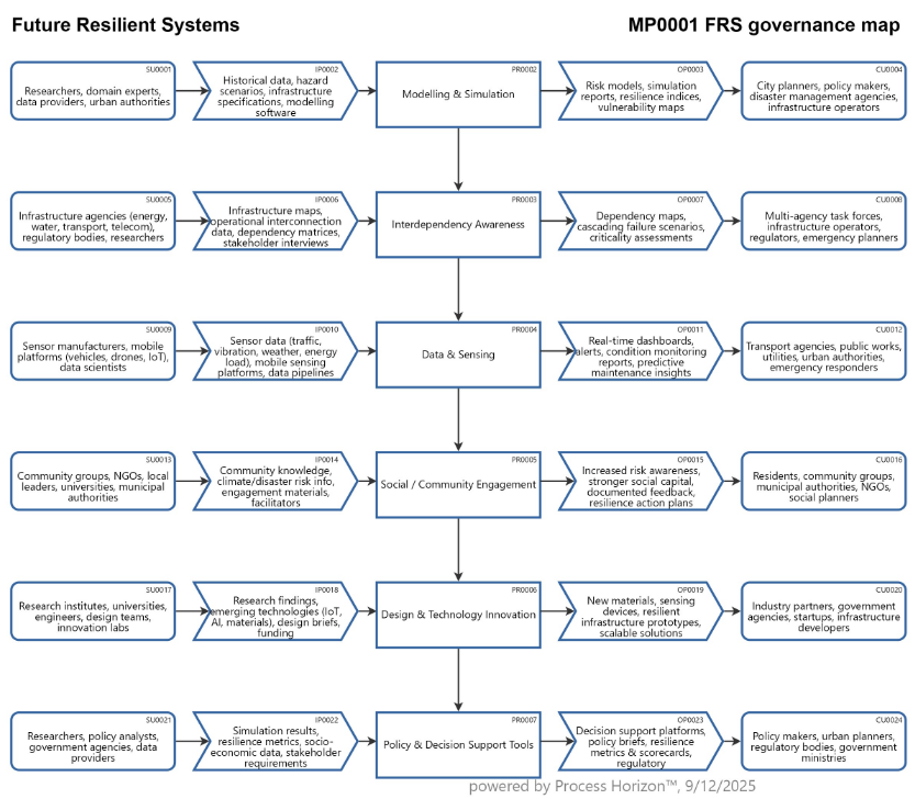 Future Resilient Systems Governance
