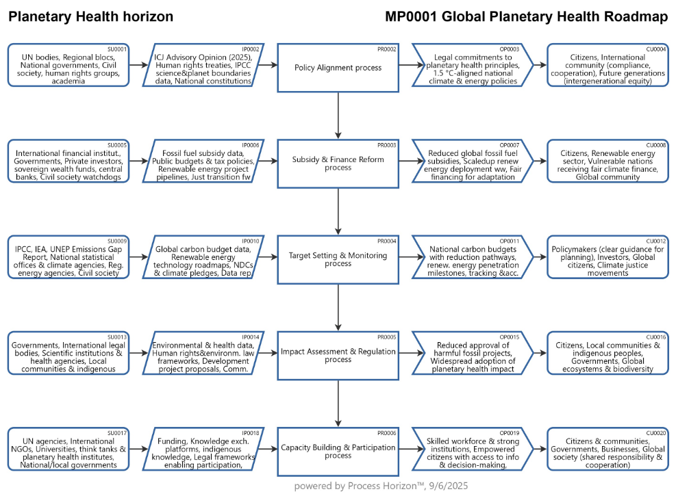 Global Planetary Health Roadmap