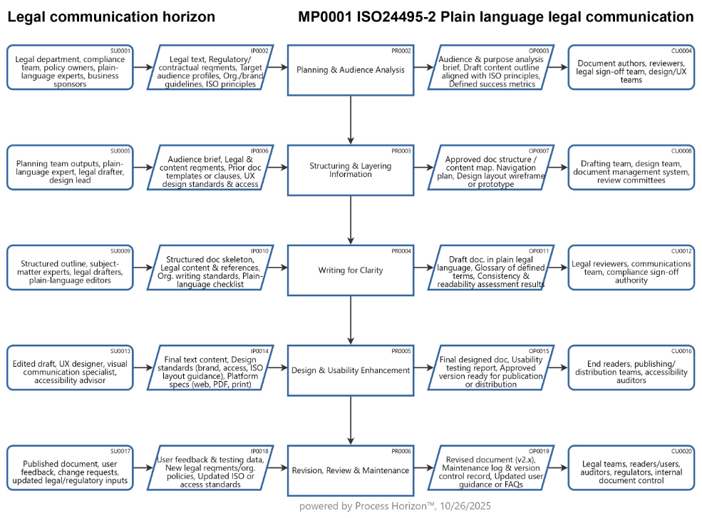 ISO 24495-2:2025                       Plain language Legal communication principles