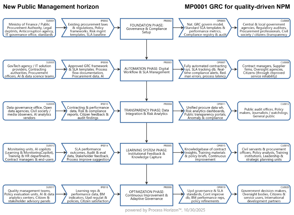 GRC for quality-driven NPM